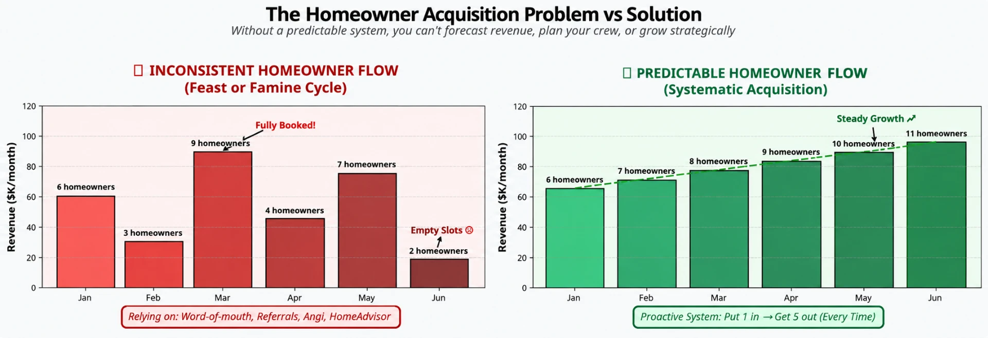 Inconsistent versus predictable homeowner flow
