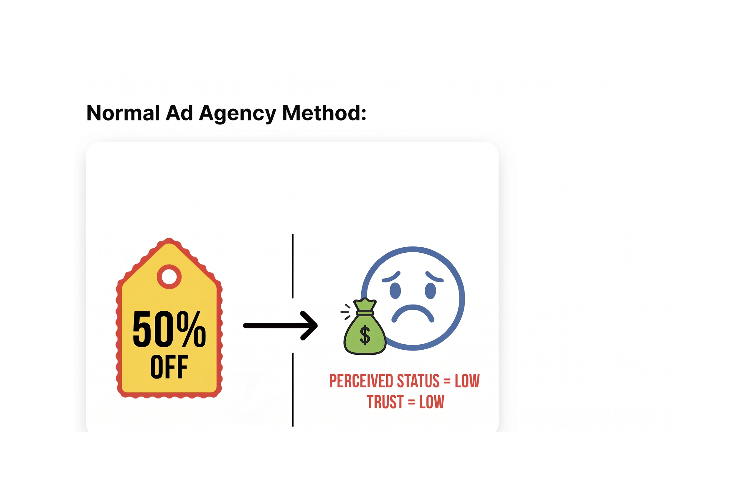 Normal ad agency method: discount ads create low perceived status and low trust